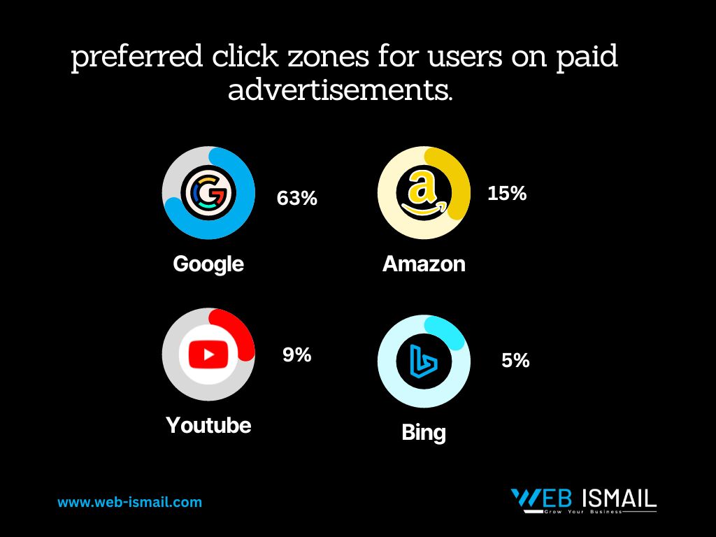 preferred click zones for users on paid advertisements, PPC Stats